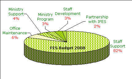 budget